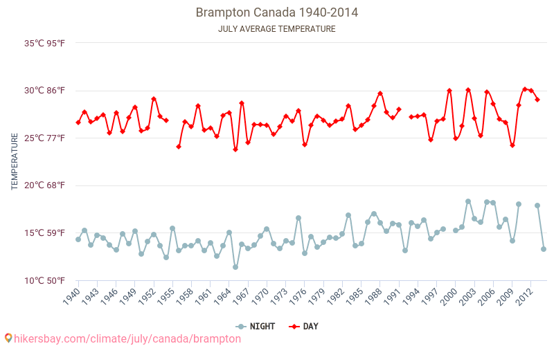 Brampton - İklim değişikliği 1940 - 2014 Yıllar boyunca Brampton içinde ortalama sıcaklık. Temmuz içinde ortalama hava durumu. hikersbay.com