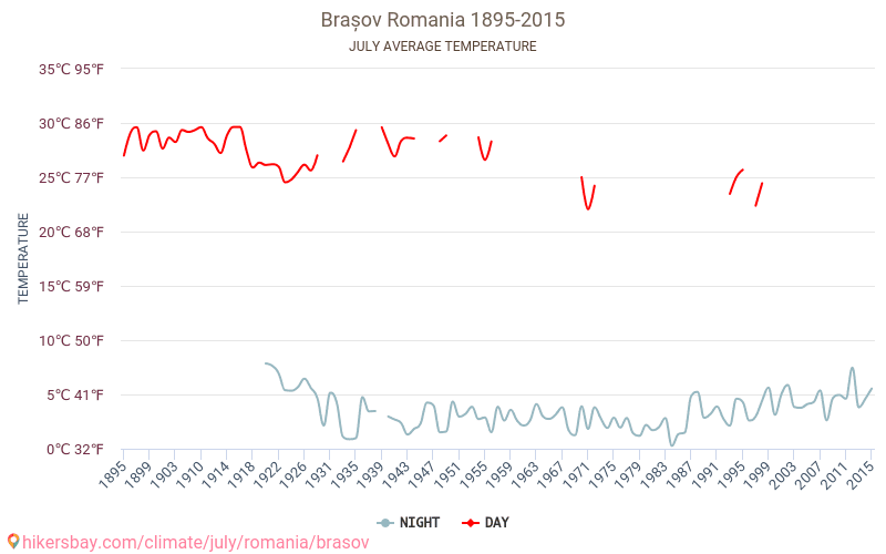 Brașov - Klimaatverandering 1895 - 2015 Gemiddelde temperatuur in Brașov door de jaren heen. Gemiddeld weer in Juli. hikersbay.com