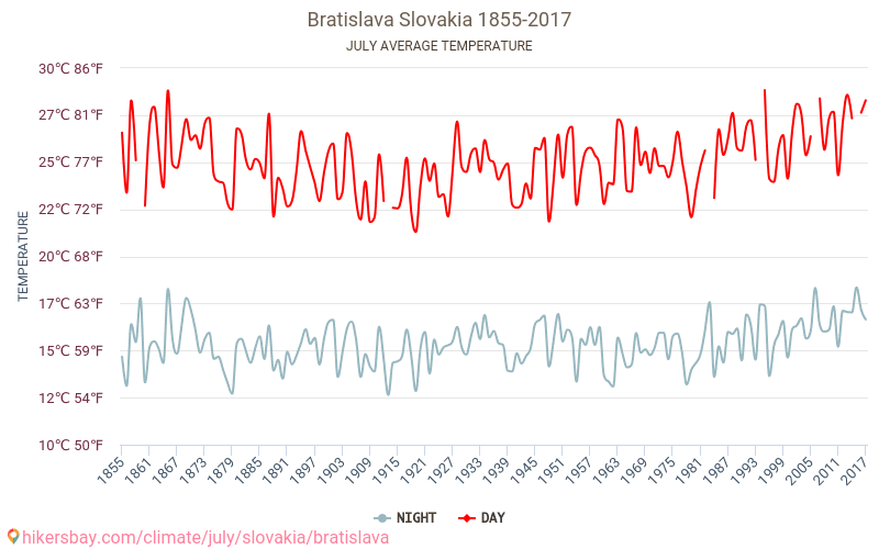 Bratislava - Klimaatverandering 1855 - 2017 Gemiddelde temperatuur in Bratislava door de jaren heen. Gemiddeld weer in Juli. hikersbay.com