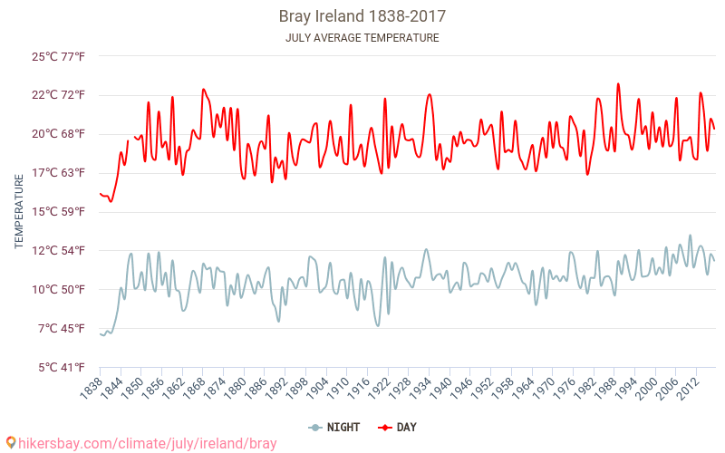 Bray - Klimaatverandering 1838 - 2017 Gemiddelde temperatuur in Bray door de jaren heen. Gemiddeld weer in Juli. hikersbay.com