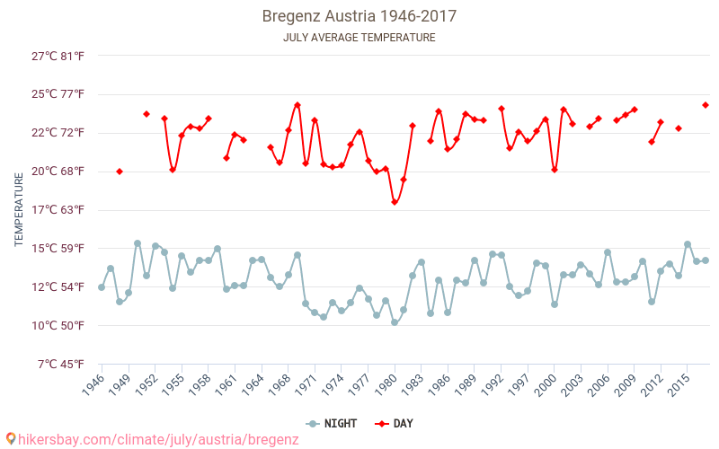 Brégence - Le changement climatique 1946 - 2017 Température moyenne à Brégence au fil des ans. Conditions météorologiques moyennes en juillet. hikersbay.com