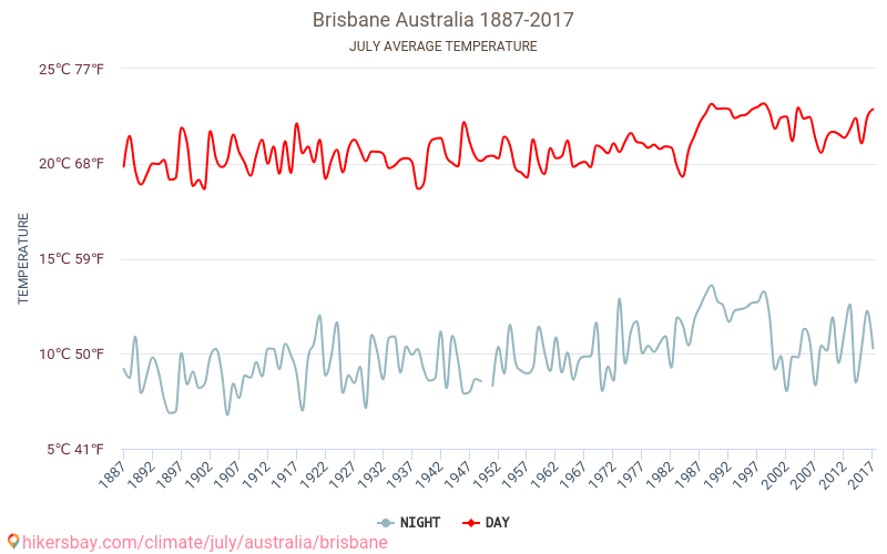 Brisbane - Éghajlat-változási 1887 - 2017 Átlagos hőmérséklet Brisbane alatt az évek során. Átlagos időjárás júliusban -ben. hikersbay.com