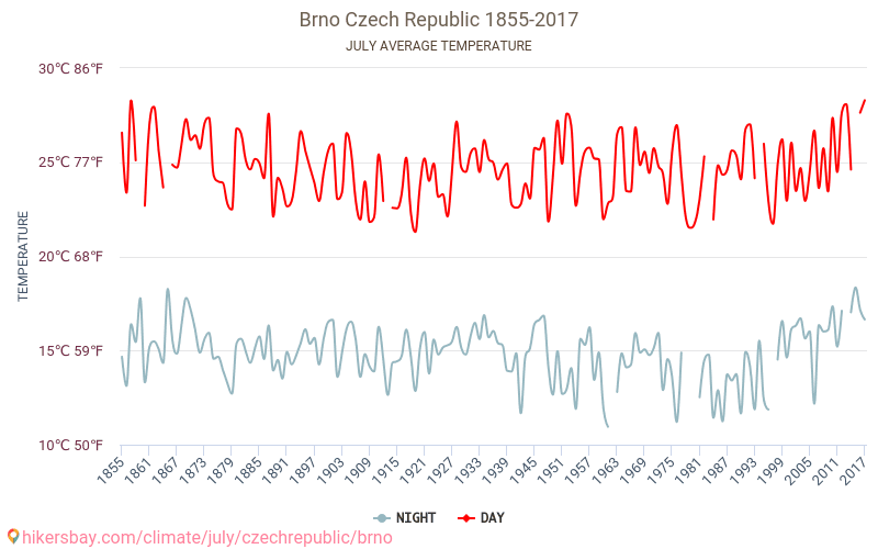 Brno - Biến đổi khí hậu 1855 - 2017 Nhiệt độ trung bình tại Brno qua các năm. Thời tiết trung bình tại Tháng bảy. hikersbay.com