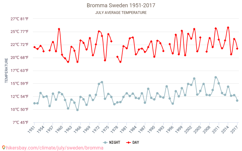 Bromma - Cambiamento climatico 1951 - 2017 Temperatura media in Bromma nel corso degli anni. Clima medio a luglio. hikersbay.com