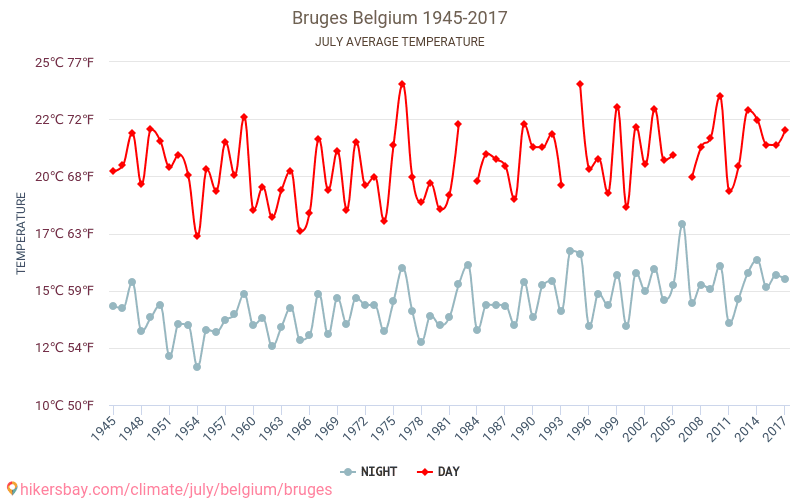 Brugge - Ilmastonmuutoksen 1945 - 2017 Keskimääräinen lämpötila Brugge vuosien ajan. Keskimääräinen sää Heinäkuuta aikana. hikersbay.com