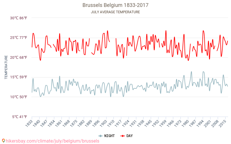 นครบรัสเซลส์ - เปลี่ยนแปลงภูมิอากาศ 1833 - 2017 นครบรัสเซลส์ ในหลายปีที่ผ่านมามีอุณหภูมิเฉลี่ย กรกฎาคม มีสภาพอากาศเฉลี่ย hikersbay.com