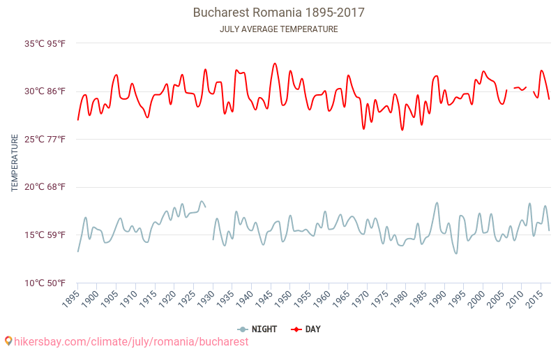 Bucarest - El cambio climático 1895 - 2017 Temperatura media en Bucarest a lo largo de los años. Tiempo promedio en Julio. hikersbay.com