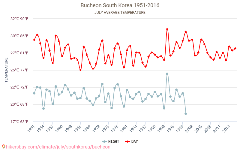 Bucheon - जलवायु परिवर्तन 1951 - 2016 Bucheon में वर्षों से औसत तापमान। जुलाई में औसत मौसम। hikersbay.com