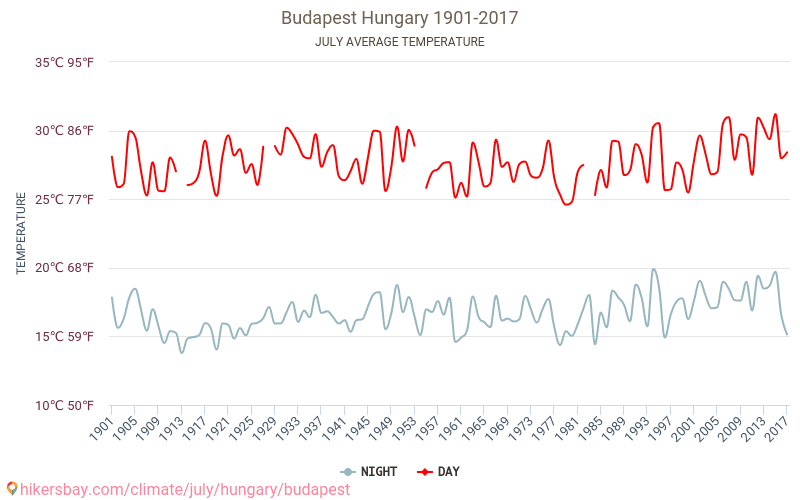 Будапешт - Зміна клімату 1901 - 2017 Середня температура в Будапешт протягом років. Середня погода в липні. hikersbay.com
