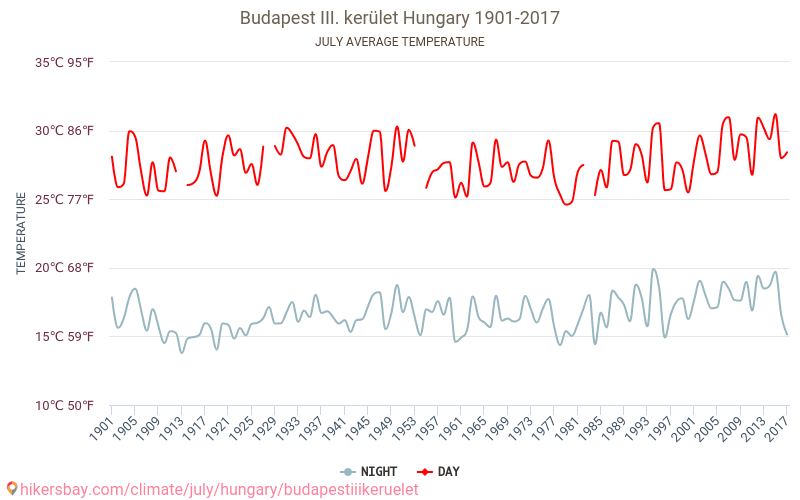 Budapesta III. kerület - Schimbările climatice 1901 - 2017 Temperatura medie în Budapesta III. kerület de-a lungul anilor. Vremea medie în Iulie. hikersbay.com