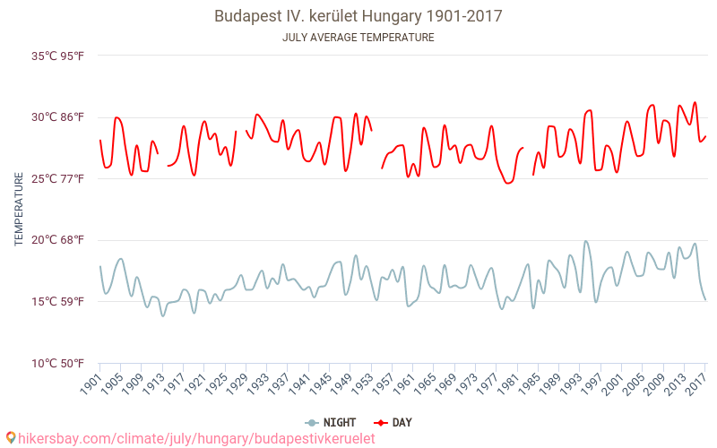 IV de Budapeste. kerület - Climáticas, 1901 - 2017 Temperatura média em IV de Budapeste. kerület ao longo dos anos. Clima médio em Julho. hikersbay.com