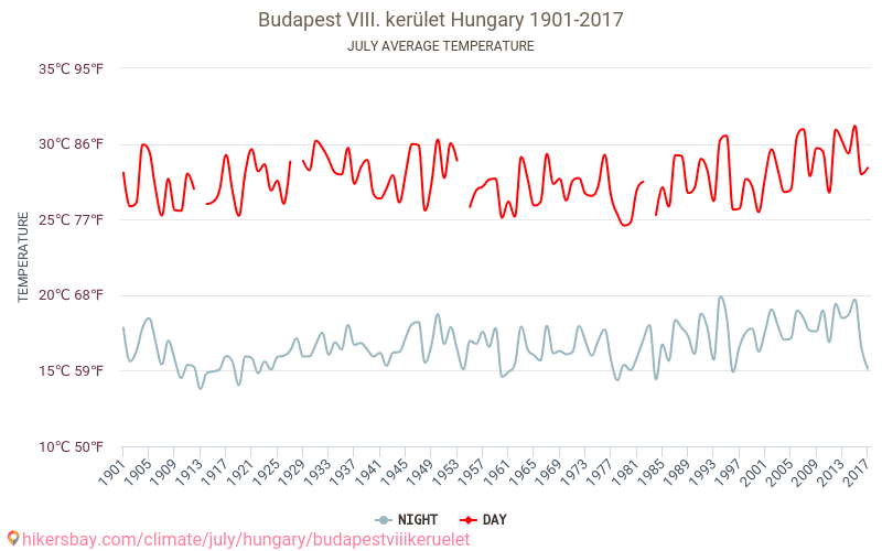 Budapest VIII. kerület - El cambio climático 1901 - 2017 Temperatura media en Budapest VIII. kerület a lo largo de los años. Tiempo promedio en Julio. hikersbay.com