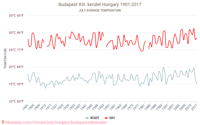 Budapeszt XIII. kerület - Zmiany klimatu 1901 - 2017 Średnie temperatury w Budapeszt XIII. kerület w ubiegłych latach. Średnia pogoda w lipcu. hikersbay.com