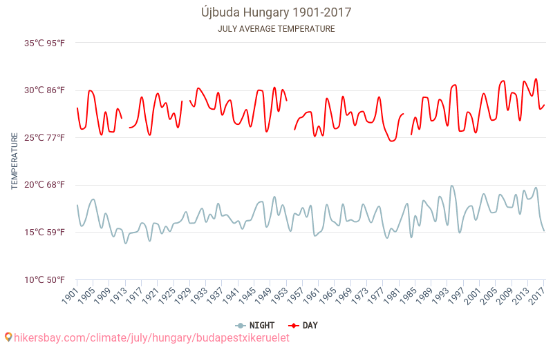 Újbuda - जलवायु परिवर्तन 1901 - 2017 Újbuda में वर्षों से औसत तापमान। जुलाई में औसत मौसम। hikersbay.com