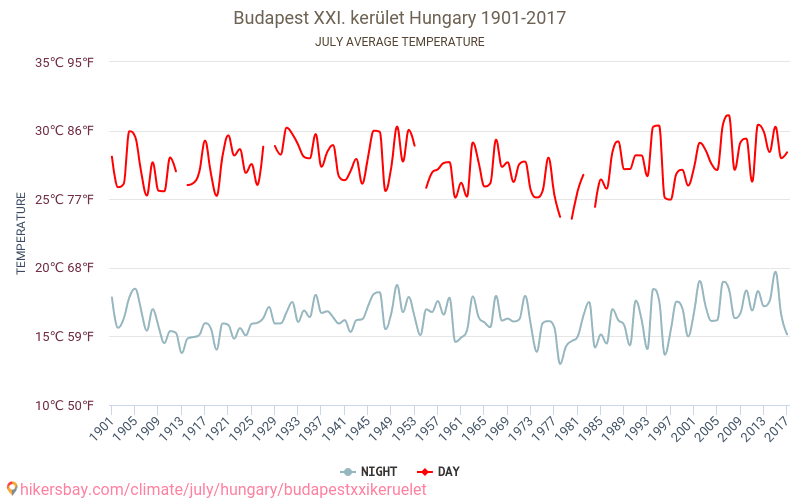 Budapest XXI. kerület - Klimaændringer 1901 - 2017 Gennemsnitstemperatur i Budapest XXI. kerület over årene. Gennemsnitligt vejr i Juli. hikersbay.com