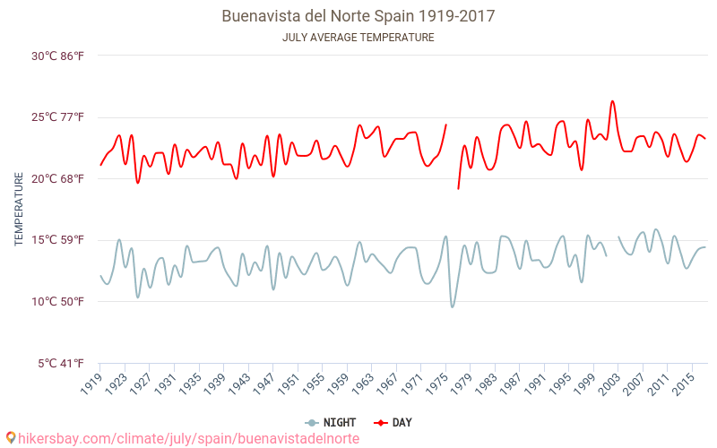 Buenavista del Norte - Klimaatverandering 1919 - 2017 Gemiddelde temperatuur in Buenavista del Norte door de jaren heen. Gemiddeld weer in Juli. hikersbay.com