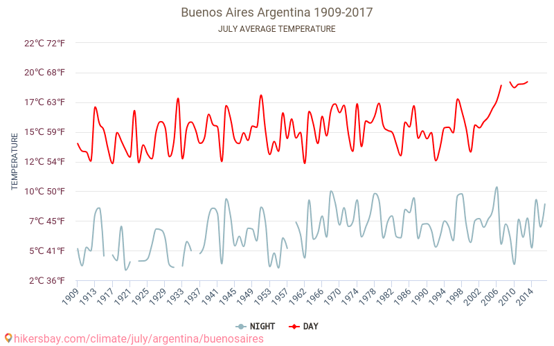 Μπουένος Άιρες - Κλιματική αλλαγή 1909 - 2017 Μέση θερμοκρασία στην Μπουένος Άιρες τα τελευταία χρόνια. Μέσος καιρός στο Ιουλίου. hikersbay.com