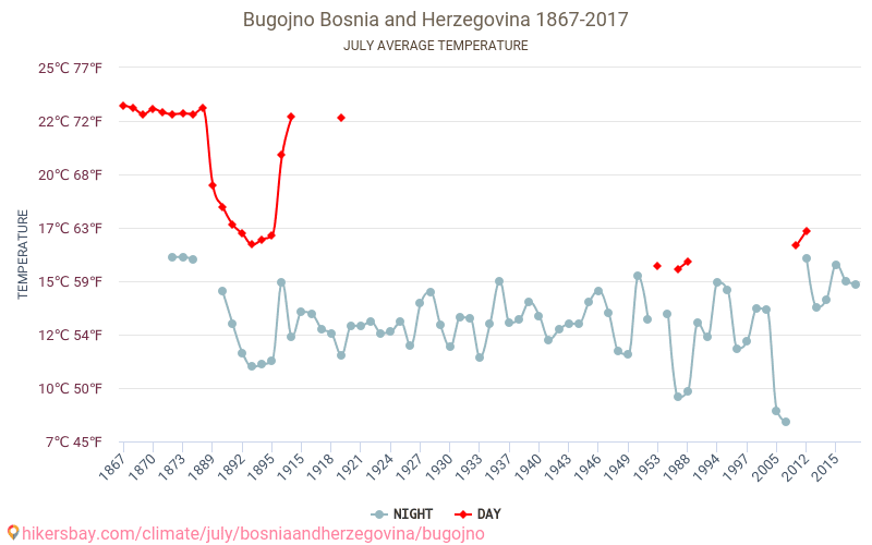 Bugojno - Climate change 1867 - 2017 Average temperature in Bugojno over the years. Average weather in July. hikersbay.com