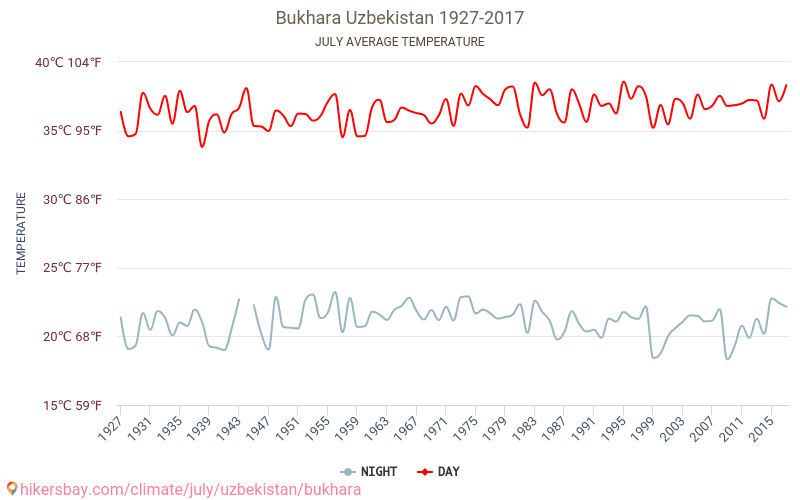 Bucara - Climáticas, 1927 - 2017 Temperatura média em Bucara ao longo dos anos. Clima médio em Julho. hikersbay.com