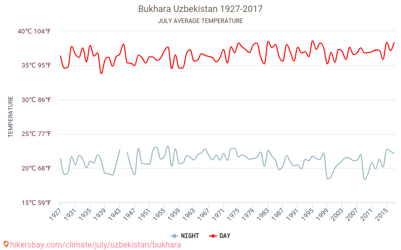 Buchara - Klimaatverandering 1927 - 2017 Gemiddelde temperatuur in Buchara door de jaren heen. Gemiddeld weer in Juli. hikersbay.com