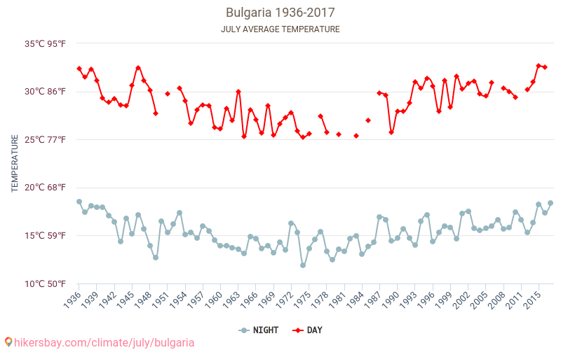 Bulgārija - Klimata pārmaiņu 1936 - 2017 Vidējā temperatūra Bulgārija gada laikā. Vidējais laiks Jūlija. hikersbay.com