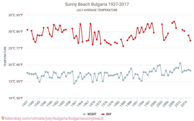Sunny Beach - Klimaændringer 1937 - 2017 Gennemsnitstemperatur i Sunny Beach over årene. Gennemsnitligt vejr i Juli. hikersbay.com
