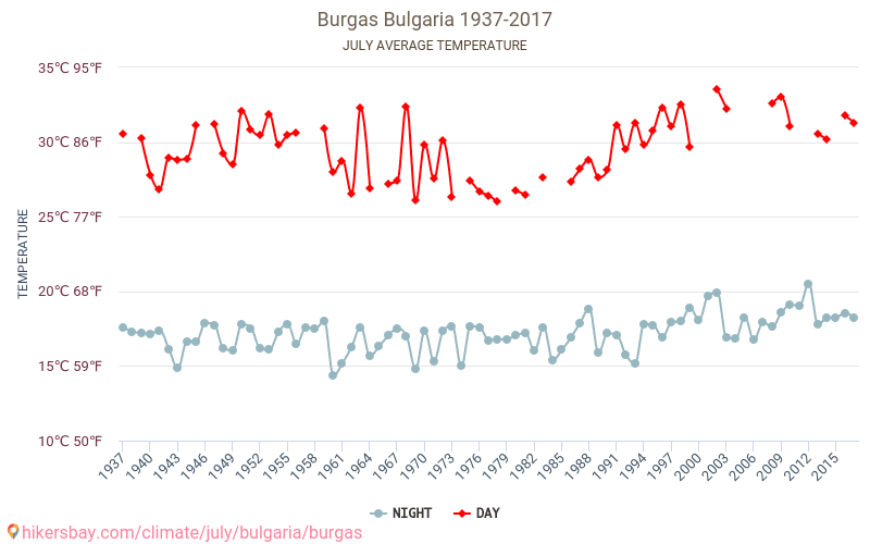 Burgas - Klimatförändringarna 1937 - 2017 Medeltemperatur i Burgas under åren. Genomsnittligt väder i Juli. hikersbay.com