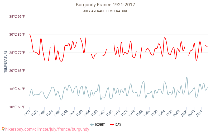 부르고뉴 - 기후 변화 1921 - 2017 부르고뉴 에서 수년 동안의 평균 온도. 7월 에서의 평균 날씨. hikersbay.com