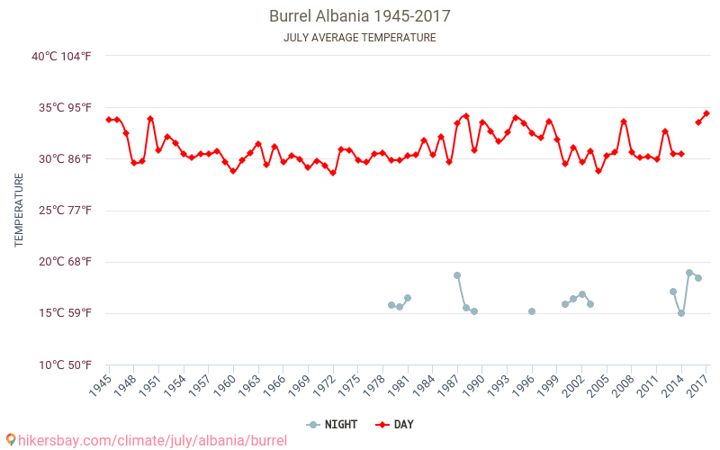 Burrel - Klimaændringer 1945 - 2017 Gennemsnitstemperatur i Burrel over årene. Gennemsnitligt vejr i Juli. hikersbay.com