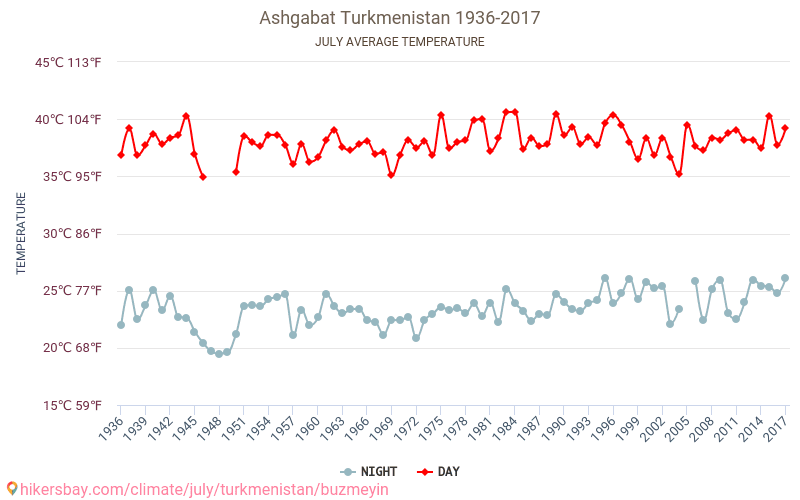 Ašgabata - Klimata pārmaiņu 1936 - 2017 Vidējā temperatūra Ašgabata gada laikā. Vidējais laiks Jūlija. hikersbay.com