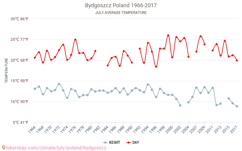 Bydgoszcz - Klimaendringer 1966 - 2017 Gjennomsnittstemperatur i Bydgoszcz gjennom årene. Gjennomsnittlig vær i Juli. hikersbay.com