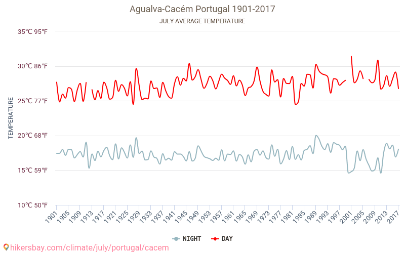 Agualva-Cacém - Klimatförändringarna 1901 - 2017 Medeltemperatur i Agualva-Cacém under åren. Genomsnittligt väder i Juli. hikersbay.com