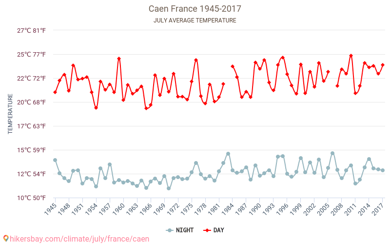 ก็อง - เปลี่ยนแปลงภูมิอากาศ 1945 - 2017 ก็อง ในหลายปีที่ผ่านมามีอุณหภูมิเฉลี่ย กรกฎาคม มีสภาพอากาศเฉลี่ย hikersbay.com
