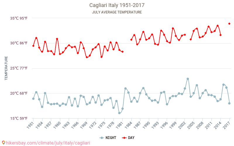 Cagliari - Klimaatverandering 1951 - 2017 Gemiddelde temperatuur in Cagliari door de jaren heen. Gemiddeld weer in Juli. hikersbay.com