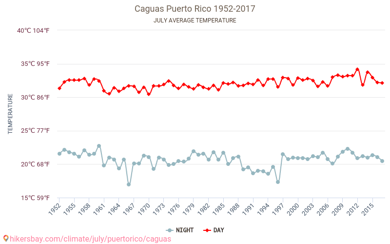 Caguas - Climate change 1952 - 2017 Average temperature in Caguas over the years. Average weather in July. hikersbay.com