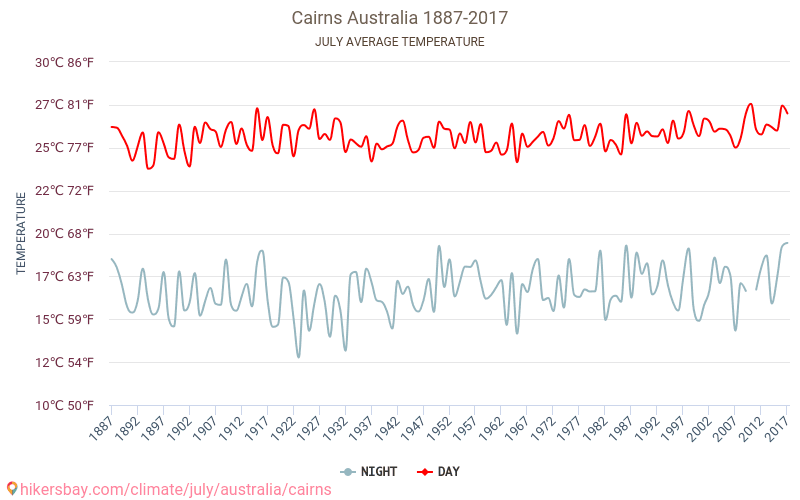 Cairns Weather in July in Cairns, Australia 2023