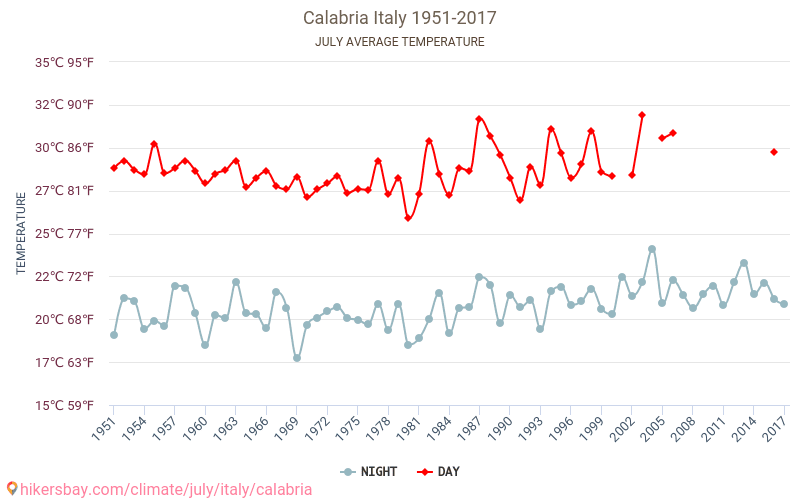 Calabrien - Klimaændringer 1951 - 2017 Gennemsnitstemperatur i Calabrien over årene. Gennemsnitligt vejr i Juli. hikersbay.com