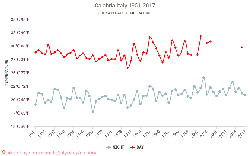 칼라브리아 주 - 기후 변화 1951 - 2017 칼라브리아 주 에서 수년 동안의 평균 온도. 7월 에서의 평균 날씨. hikersbay.com