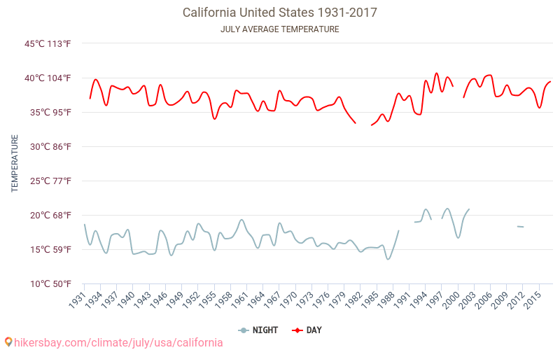 Kalifornia - Zmiany klimatu 1931 - 2017 Średnie temperatury w Kaliforni w ubiegłych latach. Średnia pogoda w lipcu. hikersbay.com