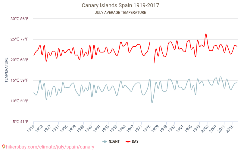 Kanarieöarna - Klimatförändringarna 1919 - 2017 Medeltemperatur i Kanarieöarna under åren. Genomsnittligt väder i Juli. hikersbay.com