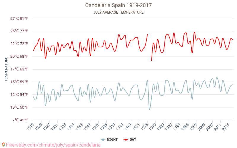 Candelaria - Klimawandel- 1919 - 2017 Durchschnittliche Temperatur im Candelaria im Laufe der Jahre. Durchschnittliche Wetter in Juli. hikersbay.com