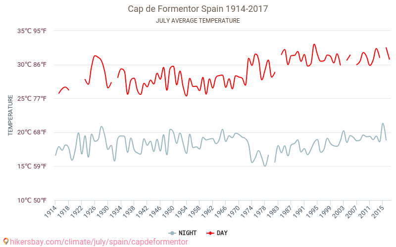 Kapp Formentor - Klimaendringer 1914 - 2017 Gjennomsnittstemperatur i Kapp Formentor gjennom årene. Gjennomsnittlig vær i Juli. hikersbay.com
