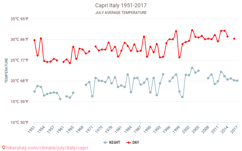 Insula Capri - Schimbările climatice 1951 - 2017 Temperatura medie în Insula Capri de-a lungul anilor. Vremea medie în Iulie. hikersbay.com