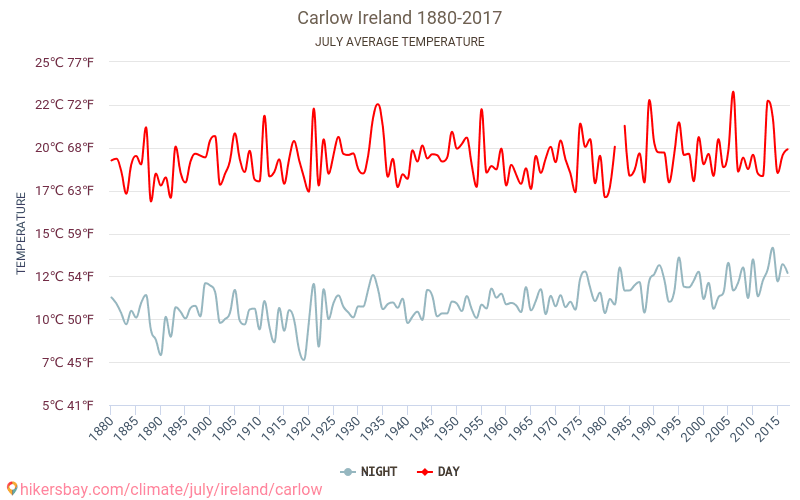 Carlow - Biến đổi khí hậu 1880 - 2017 Nhiệt độ trung bình tại Carlow qua các năm. Thời tiết trung bình tại Tháng bảy. hikersbay.com