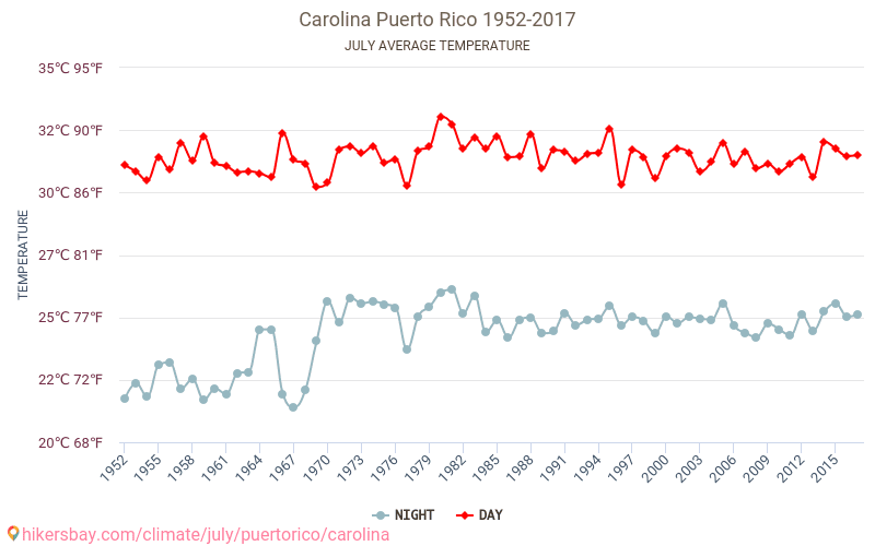 Carolina - जलवायु परिवर्तन 1952 - 2017 Carolina में वर्षों से औसत तापमान। जुलाई में औसत मौसम। hikersbay.com