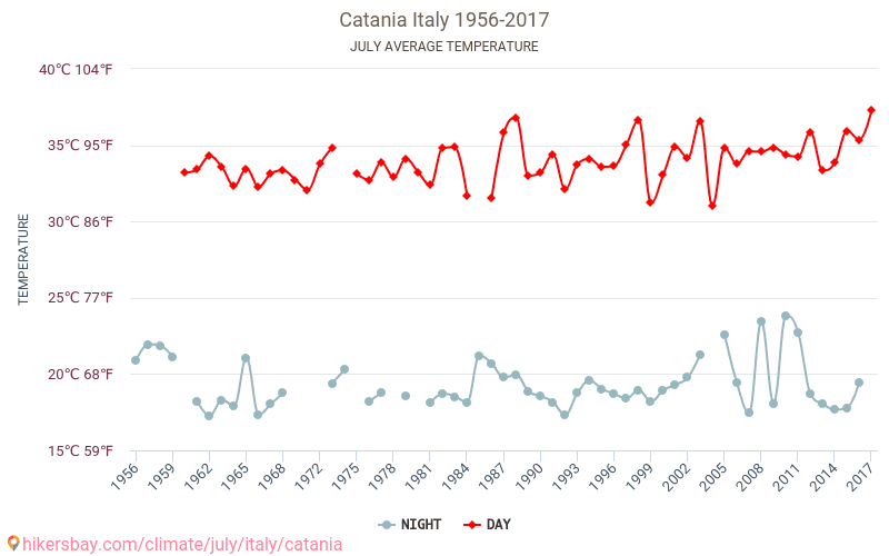 Katania - Zmiany klimatu 1956 - 2017 Średnie temperatury w Katania w ubiegłych latach. Średnia pogoda w lipcu. hikersbay.com