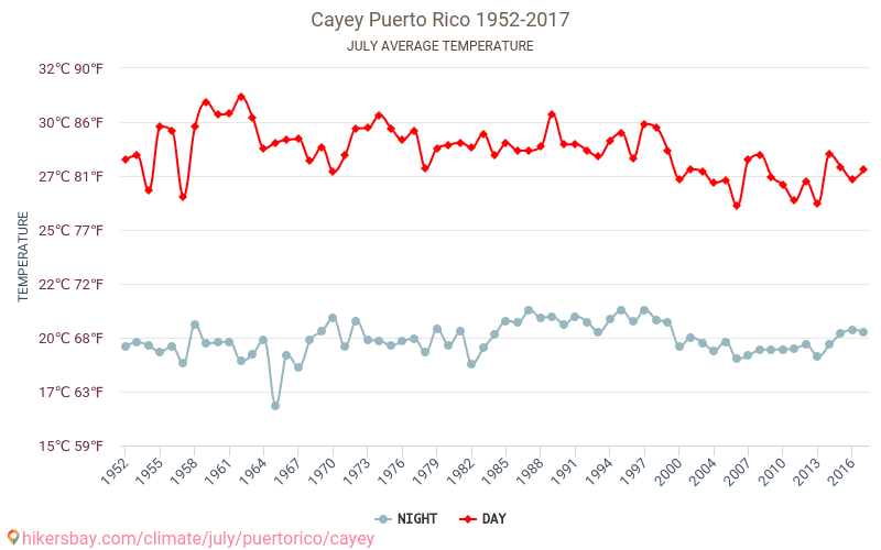 Cayey - Ilmastonmuutoksen 1952 - 2017 Keskimääräinen lämpötila Cayey vuosien ajan. Keskimääräinen sää Heinäkuuta aikana. hikersbay.com