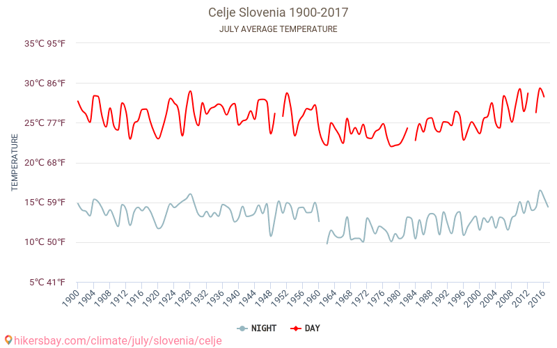Celje - Perubahan iklim 1900 - 2017 Suhu rata-rata di Celje selama bertahun-tahun. Cuaca rata-rata di Juli. hikersbay.com