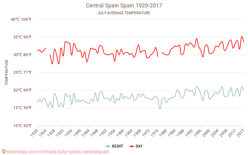 Centralna Hiszpania - Zmiany klimatu 1920 - 2017 Średnie temperatury w Centralnej Hiszpanii w ubiegłych latach. Średnia pogoda w lipcu. hikersbay.com