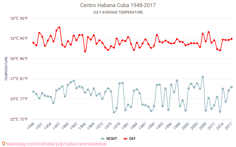 Centro Habana - Klimaendringer 1948 - 2017 Gjennomsnittstemperatur i Centro Habana gjennom årene. Gjennomsnittlig vær i Juli. hikersbay.com